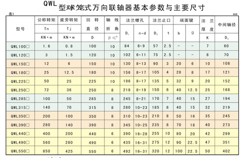 QWL型球籠式萬(wàn)向聯(lián)軸器基本參數(shù)與主要尺寸